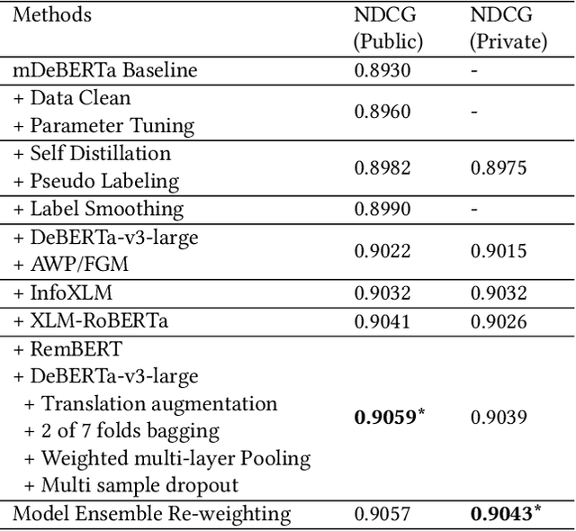 Figure 4 for A Semantic Alignment System for Multilingual Query-Product Retrieval