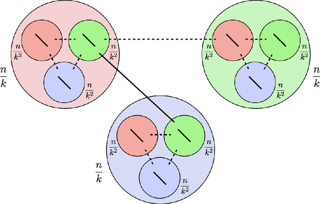 Figure 1 for Detection in the stochastic block model with multiple clusters: proof of the achievability conjectures, acyclic BP, and the information-computation gap