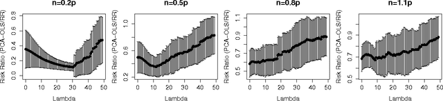 Figure 1 for A Risk Comparison of Ordinary Least Squares vs Ridge Regression