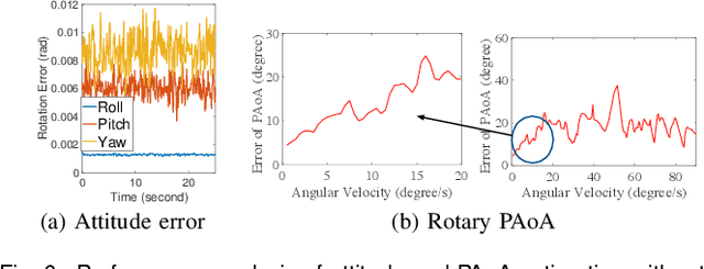 Figure 4 for WiFi-Inertial Indoor Pose Estimation for Micro Aerial Vehicles