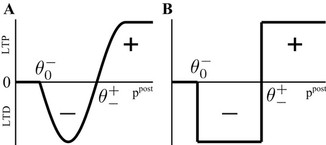 Figure 4 for Experience-driven formation of parts-based representations in a model of layered visual memory