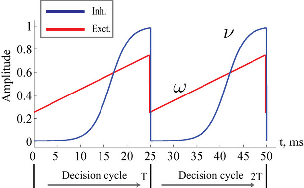 Figure 3 for Experience-driven formation of parts-based representations in a model of layered visual memory