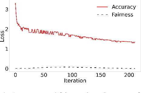 Figure 1 for Poisoning Attacks on Fair Machine Learning