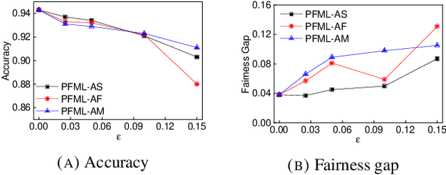 Figure 4 for Poisoning Attacks on Fair Machine Learning