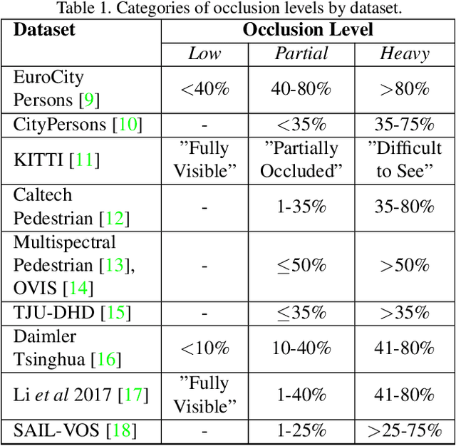 Figure 1 for An Objective Method for Pedestrian Occlusion Level Classification