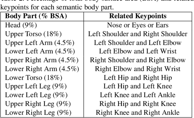 Figure 4 for An Objective Method for Pedestrian Occlusion Level Classification