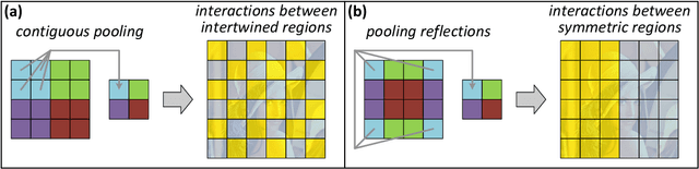 Figure 4 for Analysis and Design of Convolutional Networks via Hierarchical Tensor Decompositions