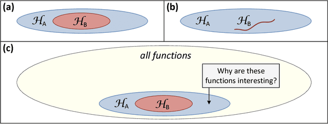 Figure 1 for Analysis and Design of Convolutional Networks via Hierarchical Tensor Decompositions