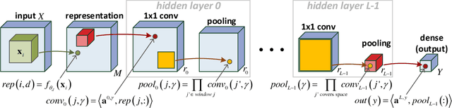 Figure 2 for Analysis and Design of Convolutional Networks via Hierarchical Tensor Decompositions