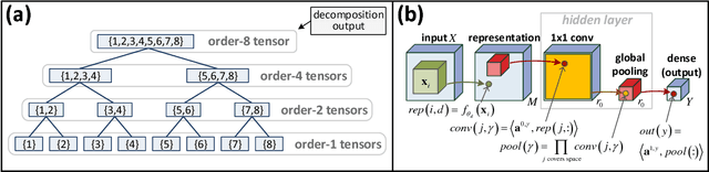 Figure 3 for Analysis and Design of Convolutional Networks via Hierarchical Tensor Decompositions