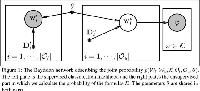 Figure 1 for Semi-Supervised Learning using Differentiable Reasoning