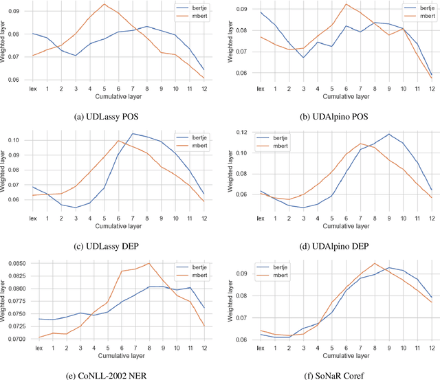 Figure 1 for What's so special about BERT's layers? A closer look at the NLP pipeline in monolingual and multilingual models