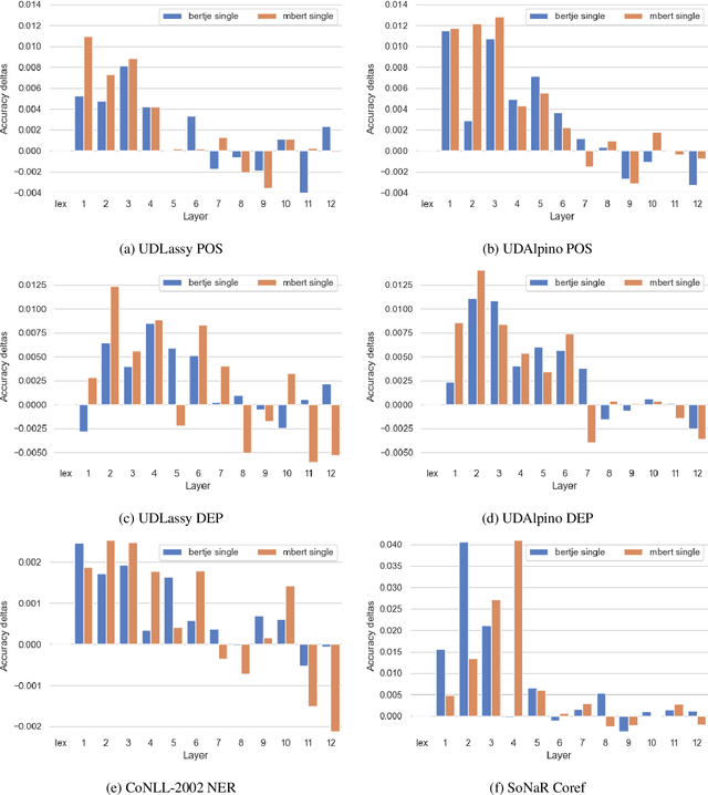 Figure 3 for What's so special about BERT's layers? A closer look at the NLP pipeline in monolingual and multilingual models
