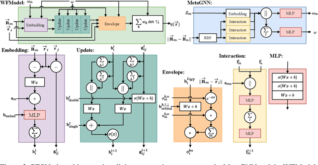 Figure 2 for Ab-Initio Potential Energy Surfaces by Pairing GNNs with Neural Wave Functions