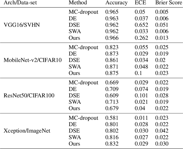 Figure 2 for Multi-Loss Sub-Ensembles for Accurate Classification with Uncertainty Estimation
