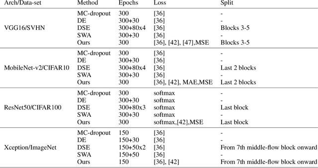 Figure 4 for Multi-Loss Sub-Ensembles for Accurate Classification with Uncertainty Estimation