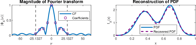 Figure 1 for Nonparametric Multivariate Density Estimation: A Low-Rank Characteristic Function Approach