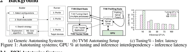 Figure 1 for Spatial Sharing of GPU for Autotuning DNN models