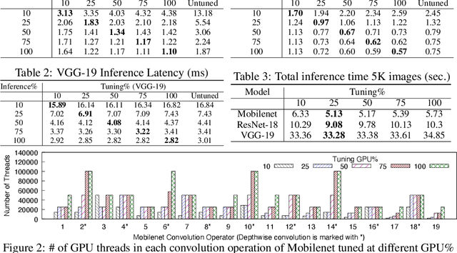 Figure 2 for Spatial Sharing of GPU for Autotuning DNN models