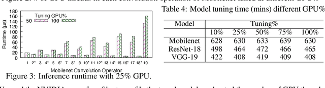 Figure 3 for Spatial Sharing of GPU for Autotuning DNN models