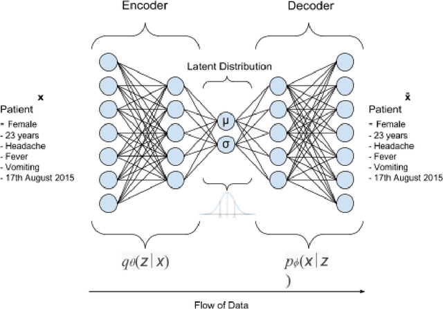 Figure 2 for Synthetic Patient Generation: A Deep Learning Approach Using Variational Autoencoders