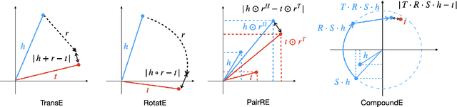 Figure 1 for CompoundE: Knowledge Graph Embedding with Translation, Rotation and Scaling Compound Operations