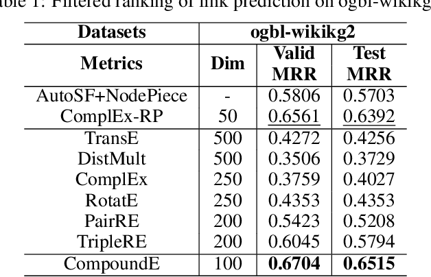 Figure 2 for CompoundE: Knowledge Graph Embedding with Translation, Rotation and Scaling Compound Operations