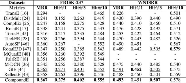 Figure 3 for CompoundE: Knowledge Graph Embedding with Translation, Rotation and Scaling Compound Operations