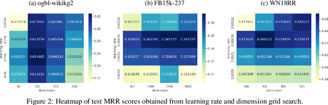 Figure 4 for CompoundE: Knowledge Graph Embedding with Translation, Rotation and Scaling Compound Operations