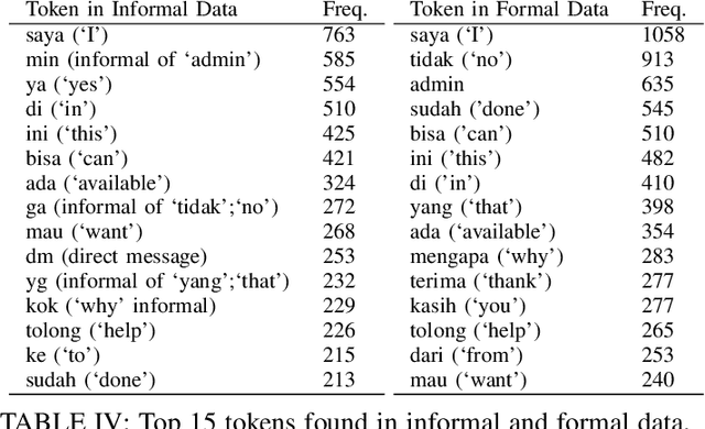 Figure 2 for Semi-Supervised Low-Resource Style Transfer of Indonesian Informal to Formal Language with Iterative Forward-Translation