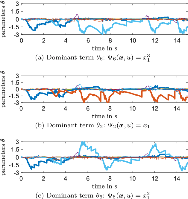 Figure 2 for Estimating States and Model Uncertainties Jointly by a Sparsity Promoting UKF