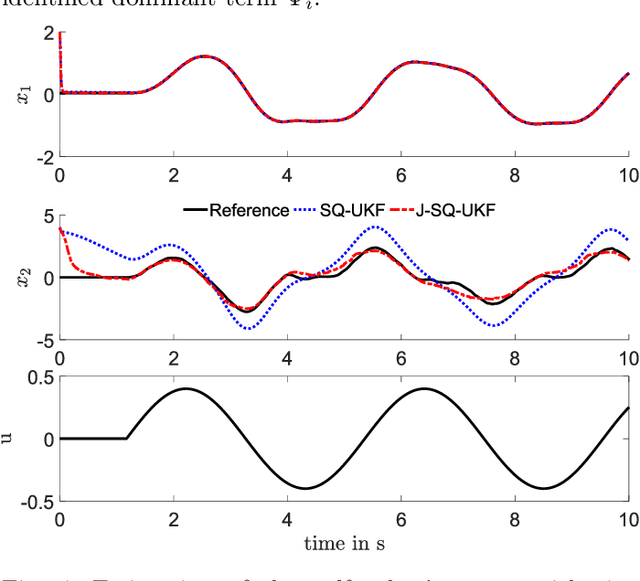 Figure 3 for Estimating States and Model Uncertainties Jointly by a Sparsity Promoting UKF