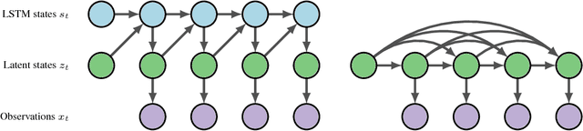 Figure 1 for State Space LSTM Models with Particle MCMC Inference