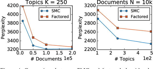 Figure 4 for State Space LSTM Models with Particle MCMC Inference