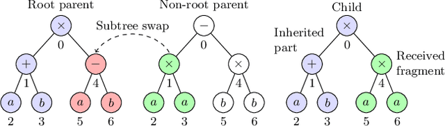 Figure 2 for On the Effectiveness of Genetic Operations in Symbolic Regression