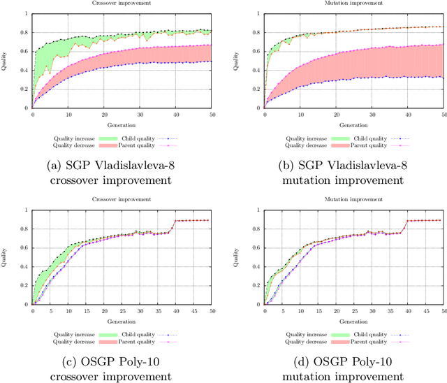 Figure 3 for On the Effectiveness of Genetic Operations in Symbolic Regression