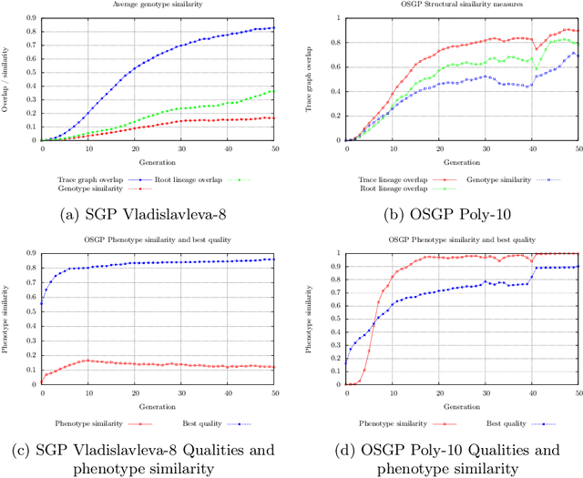 Figure 4 for On the Effectiveness of Genetic Operations in Symbolic Regression