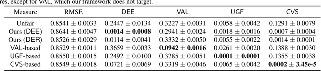 Figure 4 for Equal Experience in Recommender Systems
