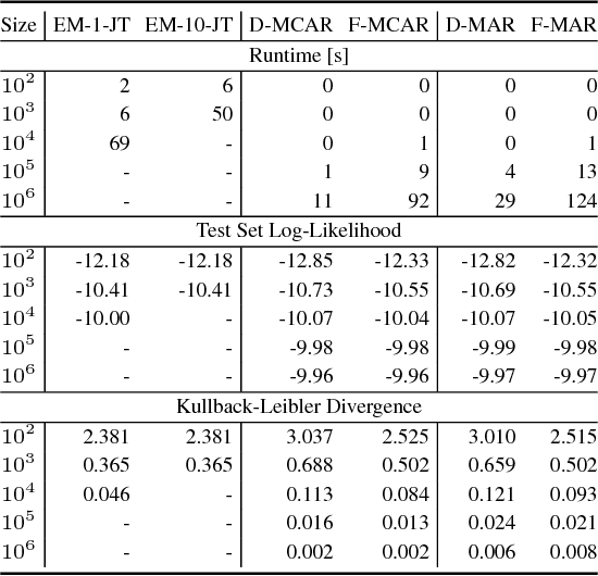 Figure 1 for Efficient Algorithms for Bayesian Network Parameter Learning from Incomplete Data
