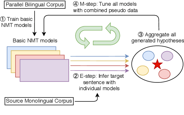 Figure 1 for Reciprocal Supervised Learning Improves Neural Machine Translation