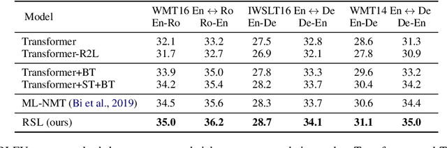 Figure 3 for Reciprocal Supervised Learning Improves Neural Machine Translation