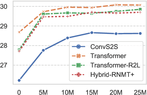 Figure 4 for Reciprocal Supervised Learning Improves Neural Machine Translation