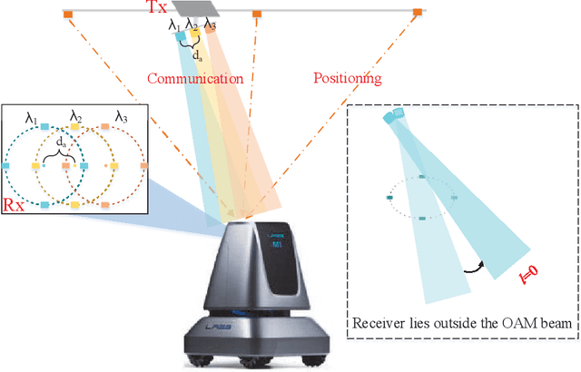 Figure 1 for Map-Assisted Power Allocation and Constellation Design for mmWave WDM with OAM in Short-Range LOS Environment