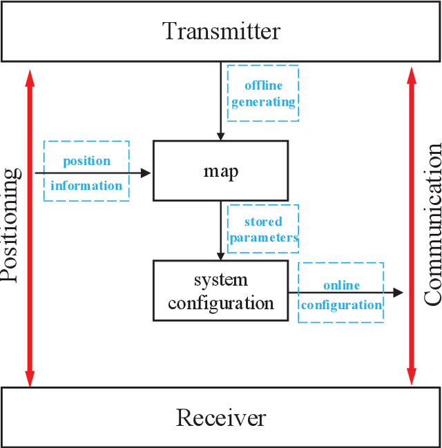 Figure 2 for Map-Assisted Power Allocation and Constellation Design for mmWave WDM with OAM in Short-Range LOS Environment