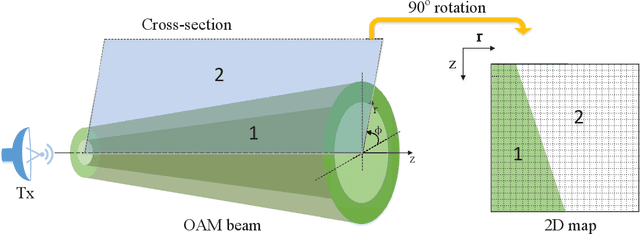 Figure 3 for Map-Assisted Power Allocation and Constellation Design for mmWave WDM with OAM in Short-Range LOS Environment