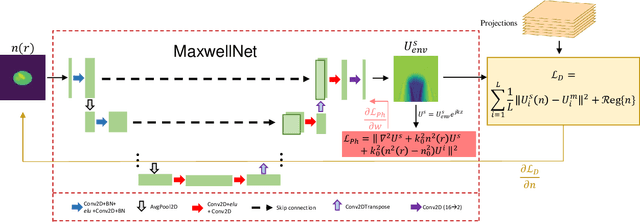 Figure 1 for Physics-informed neural networks for diffraction tomography