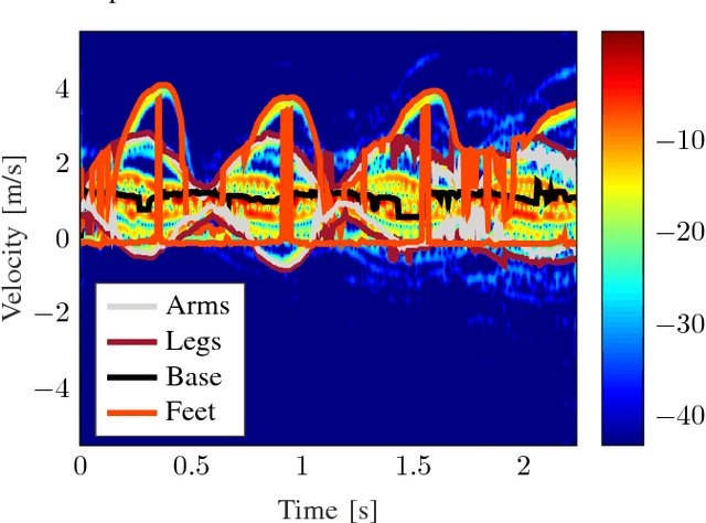 Figure 2 for Real-Time Capable Micro-Doppler Signature Decomposition of Walking Human Limbs