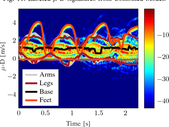 Figure 4 for Real-Time Capable Micro-Doppler Signature Decomposition of Walking Human Limbs
