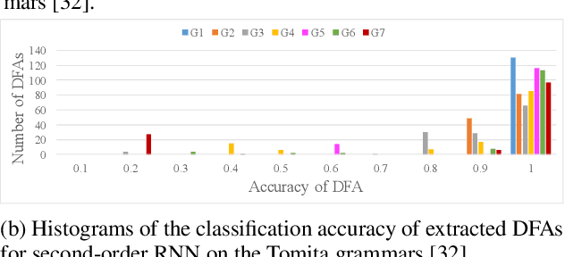 Figure 2 for Verification of Recurrent Neural Networks Through Rule Extraction