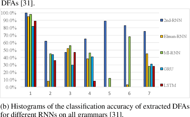 Figure 4 for Verification of Recurrent Neural Networks Through Rule Extraction